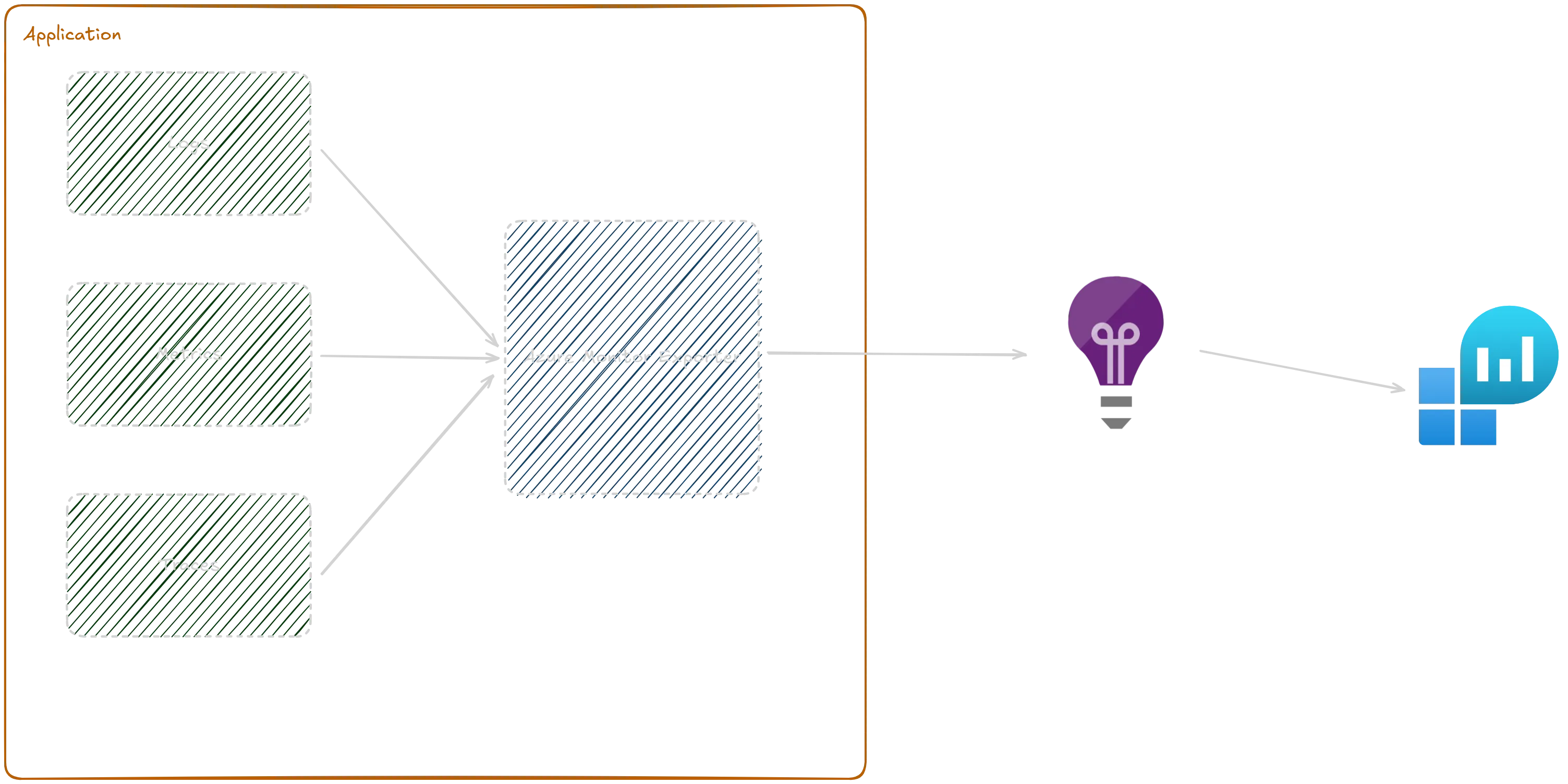 Azure Monitor Exporter Diagram