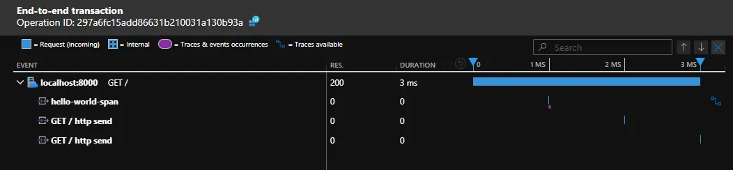 Telemetry Data in Azure Application Insights