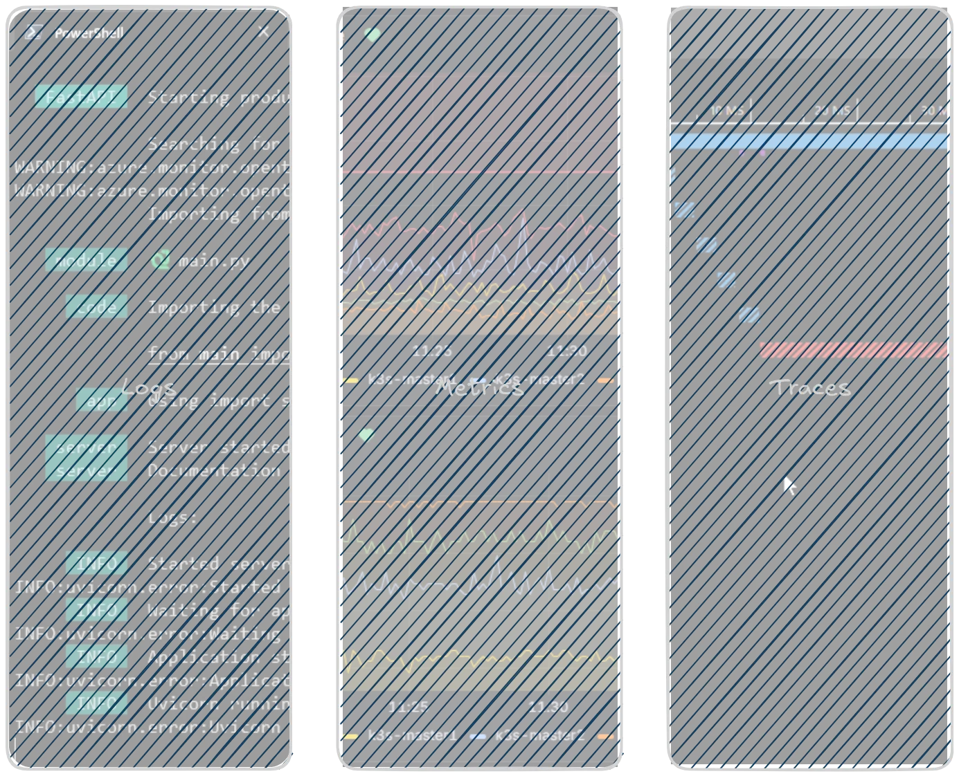 Logs, Metrics, and Traces